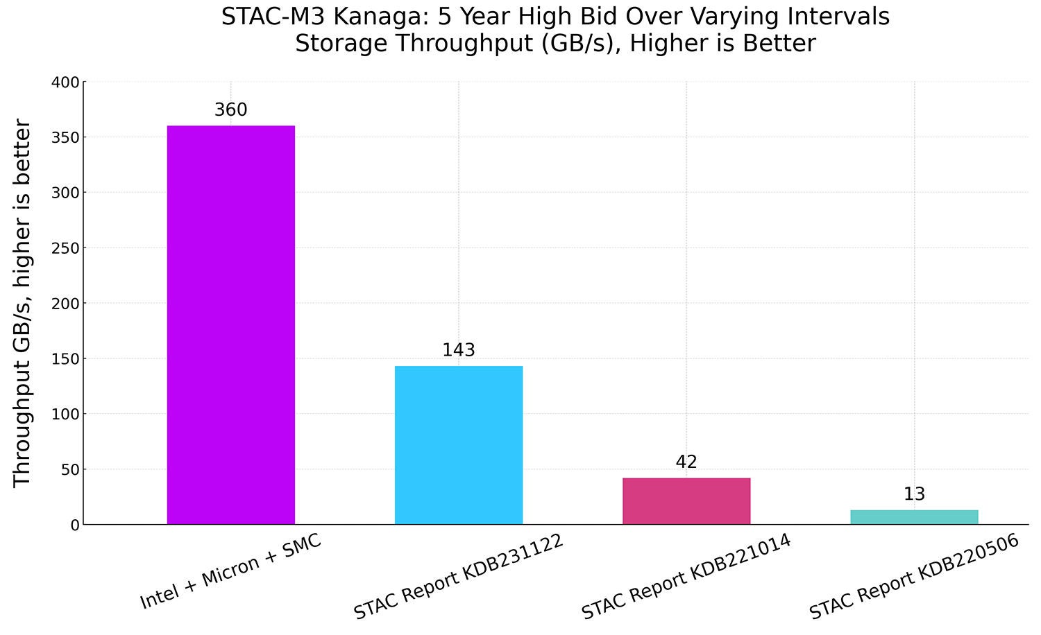 Graph 2: STAC-M3 Kanaga, 5 Year High Bid over varying intervals' storage throughput in GB/s vs. previous recordholders